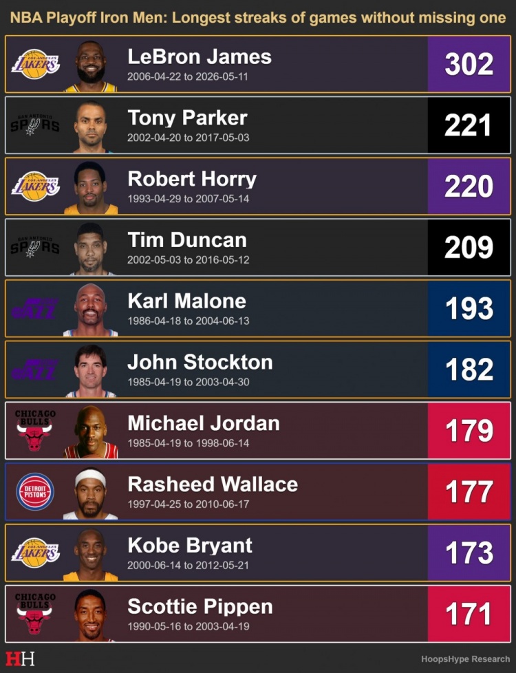 季后赛全勤场次历史前十：詹姆斯302场第一 帕克霍里邓肯马龙前五